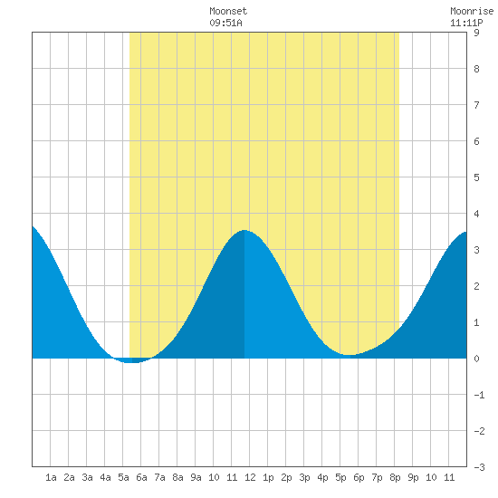 Westport Point tide chart for Sunday, July 17, 2022