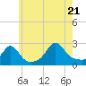 Westport Point tide chart for Thursday, July 21, 2022