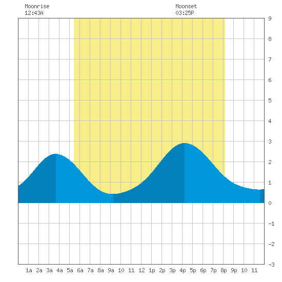Westport Point tide chart for Friday, July 22, 2022