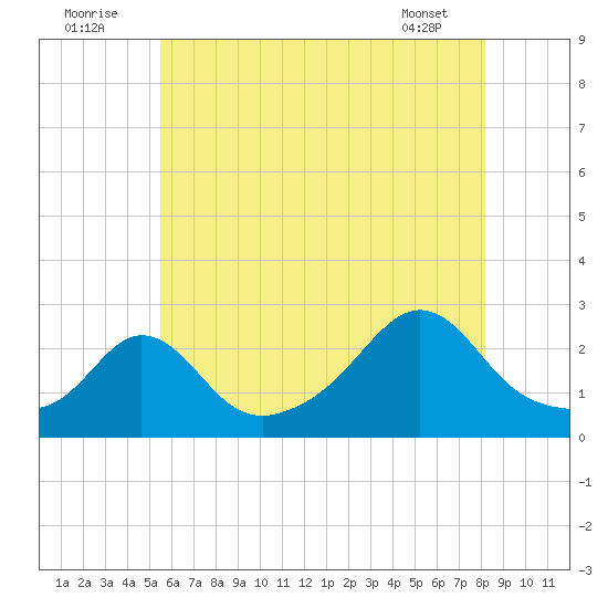 Westport Point tide chart for Saturday, July 23, 2022