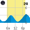 Westport Point tide chart for Thursday, July 28, 2022