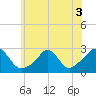 Westport Point tide chart for Sunday, July 3, 2022