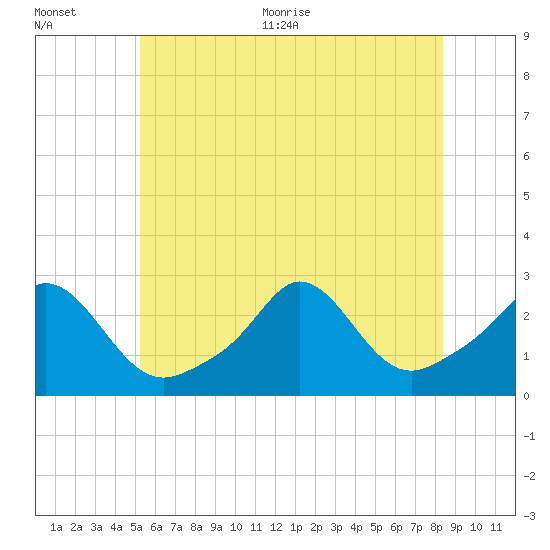 Westport Point tide chart for Tuesday, July 5, 2022