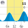 Westport Point tide chart for Thursday, August 11, 2022