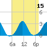 Westport Point tide chart for Monday, August 15, 2022