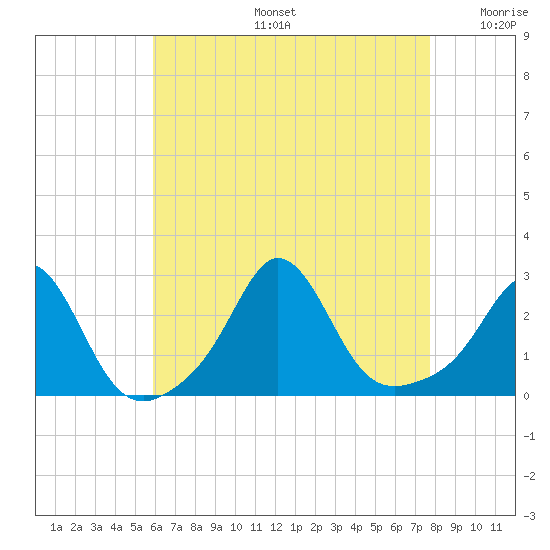 Westport Point tide chart for Tuesday, August 16, 2022