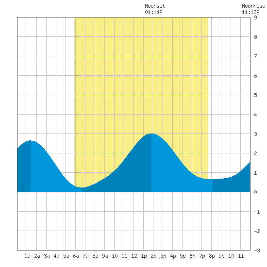 Westport Point tide chart for Thursday, August 18, 2022