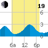 Westport Point tide chart for Friday, August 19, 2022