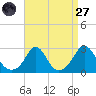 Westport Point tide chart for Saturday, August 27, 2022