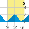 Westport Point tide chart for Tuesday, August 2, 2022