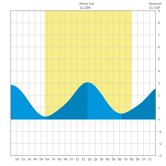 Westport Point tide chart for Wednesday, August 3, 2022