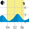 Westport Point tide chart for Friday, August 5, 2022