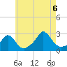 Westport Point tide chart for Saturday, August 6, 2022
