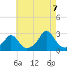 Westport Point tide chart for Sunday, August 7, 2022