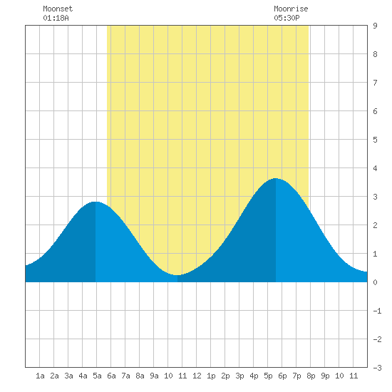 Westport Point tide chart for Monday, August 8, 2022