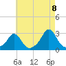 Westport Point tide chart for Monday, August 8, 2022