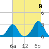 Westport Point tide chart for Tuesday, August 9, 2022