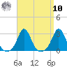 Westport Point tide chart for Saturday, September 10, 2022