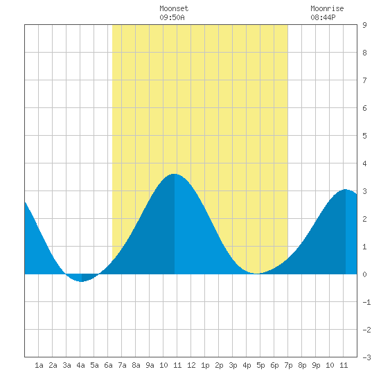 Westport Point tide chart for Tuesday, September 13, 2022