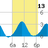 Westport Point tide chart for Tuesday, September 13, 2022