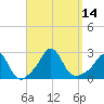Westport Point tide chart for Wednesday, September 14, 2022