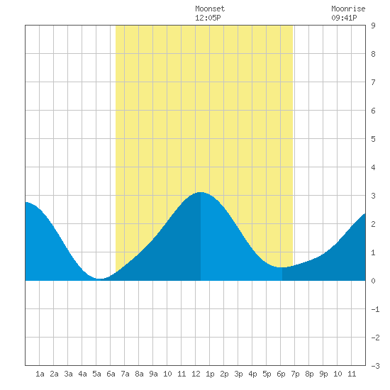 Westport Point tide chart for Thursday, September 15, 2022