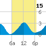 Westport Point tide chart for Thursday, September 15, 2022