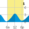 Westport Point tide chart for Thursday, September 1, 2022