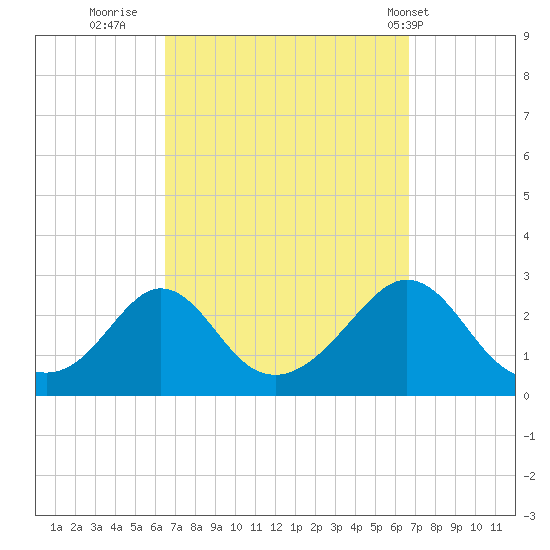 Westport Point tide chart for Thursday, September 22, 2022