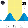 Westport Point tide chart for Sunday, September 25, 2022