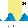 Westport Point tide chart for Monday, September 26, 2022