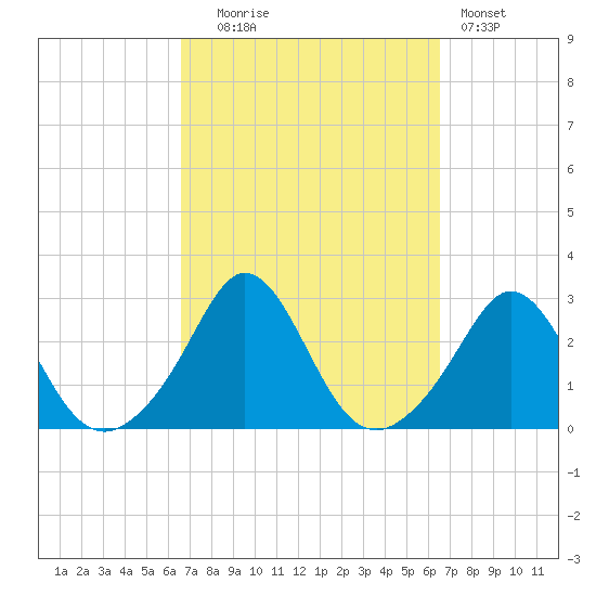 Westport Point tide chart for Tuesday, September 27, 2022
