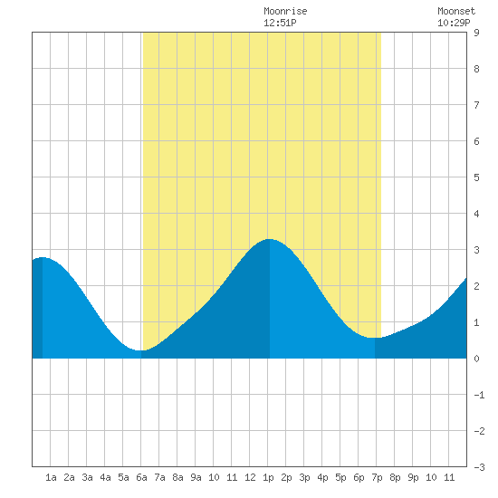 Westport Point tide chart for Friday, September 2, 2022