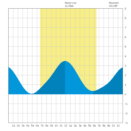 Westport Point tide chart for Friday, September 30, 2022