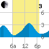 Westport Point tide chart for Saturday, September 3, 2022