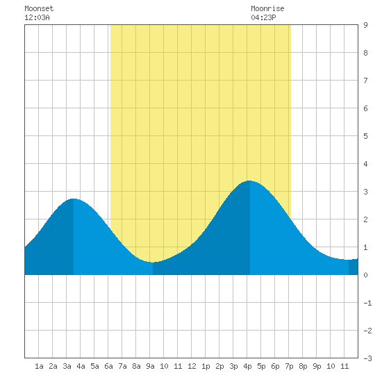 Westport Point tide chart for Monday, September 5, 2022