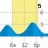 Westport Point tide chart for Monday, September 5, 2022