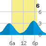 Westport Point tide chart for Tuesday, September 6, 2022