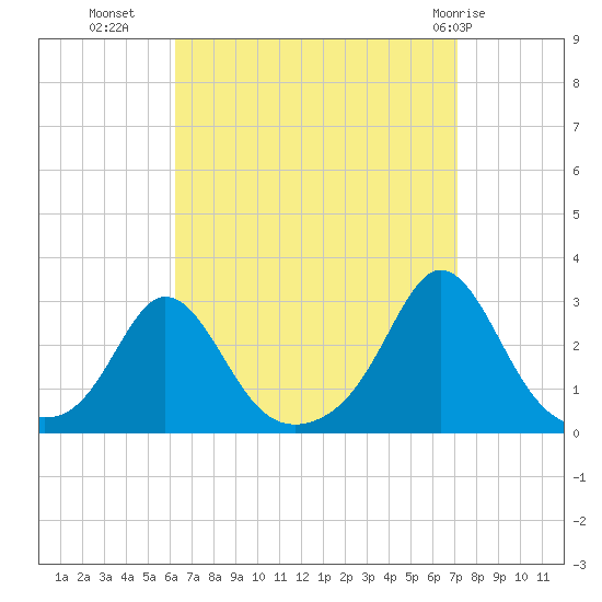 Westport Point tide chart for Wednesday, September 7, 2022