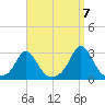 Westport Point tide chart for Wednesday, September 7, 2022