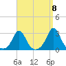 Westport Point tide chart for Thursday, September 8, 2022