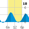 Westport Point tide chart for Monday, October 10, 2022