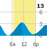 Westport Point tide chart for Thursday, October 13, 2022