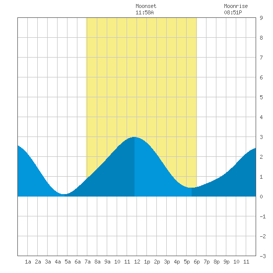 Westport Point tide chart for Friday, October 14, 2022