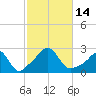 Westport Point tide chart for Friday, October 14, 2022