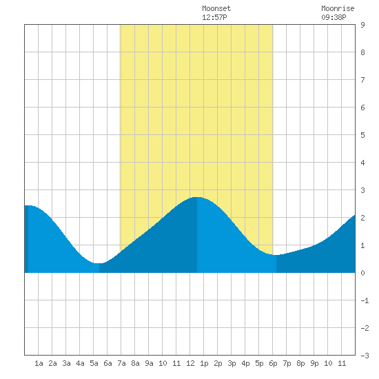 Westport Point tide chart for Saturday, October 15, 2022