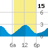 Westport Point tide chart for Saturday, October 15, 2022