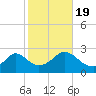 Westport Point tide chart for Wednesday, October 19, 2022
