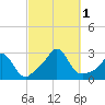 Westport Point tide chart for Saturday, October 1, 2022