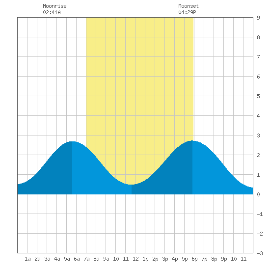 Westport Point tide chart for Friday, October 21, 2022
